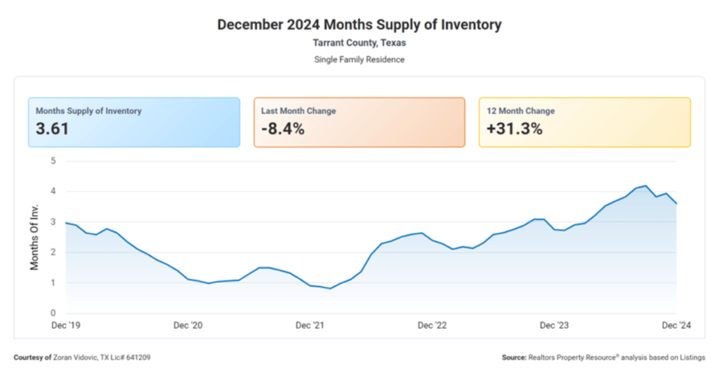 Fort Worth Real Estate Market