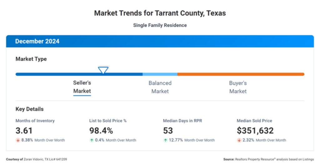 Fort Worth Real Estate Market Report: January 2025