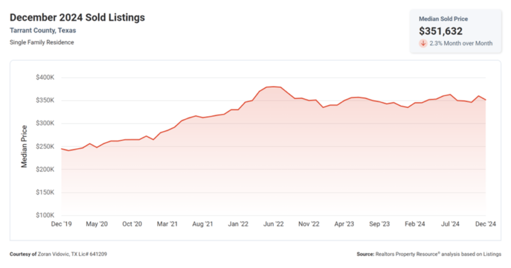 Tarrant County Market Report