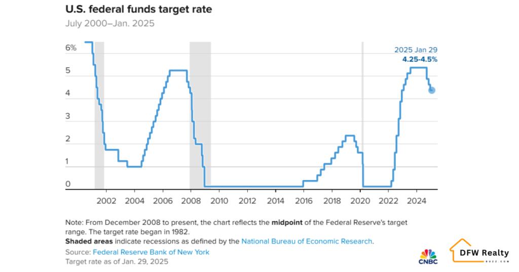 Fed Funds target rate