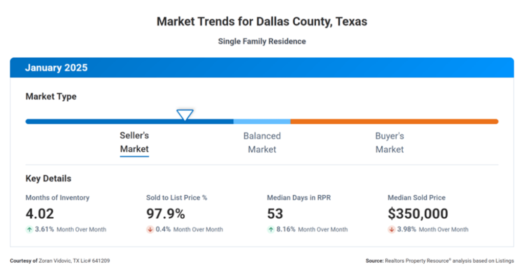 Dallas County market update
